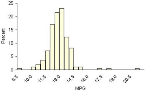 Craig operates a part-time snow-plowing business using a 2002 GMC 2500 HD extended cab short box truck.Describe Craig's gasoline mileage based on this histogram of 195 tanks of gas.  