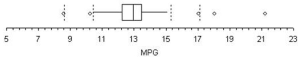 Craig operates a part-time snow-plowing business using a 2002 GMC 2500 HD extended cab short box truck.Describe Craig's gasoline mileage based on this box plot of 195 tanks of gas.  
