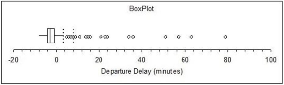 Briefly describe this sample of departure delays on American Airlines flights out of Denver over a seven-day period,March 3−9 (n = 149 flights).  