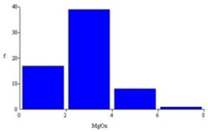 The number of bins in this histogram (caffeine content in mg/oz for 65 soft drinks)is consistent with Sturges' Rule.  