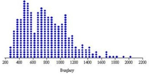 Because most data values are on the left,we would say that this dot plot (burglary rates per 100,000 persons in 350 U.S.cities)shows a distribution that is skewed to the left (negatively skewed).  