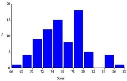 <strong>This histogram shows Chris's golf scores in his last 77 rounds at Devil's Ridge.Which is not a correct statement? </strong> A)The number of bins is consistent with Sturges' Rule. B)The histogram has a noticeable bimodal shape. C)The modal class is 78 < 80. D)About 20 percent of his scores are in the interval 74 < 76.