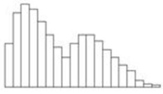 The distribution pictured below is   A) bimodal and skewed right. B) bimodal and skewed left. C) skewed right. D) skewed left.