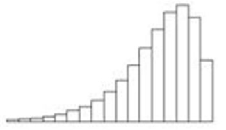 The distribution pictured below is   A) bimodal and skewed right. B) bimodal and skewed left. C) skewed right. D) skewed left.
