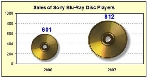 The graph below illustrates which deceptive technique?   A) Poor Y axis scale B) Area trick C) Unclear grid lines D) Dramatic title