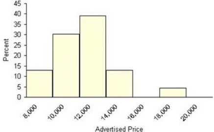 Here are advertised prices of 23 used Chevy Impalas.Describe the distribution's shape.Is the number of histogram classes correct?  