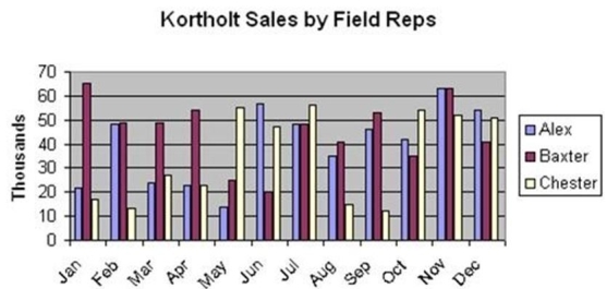 Briefly list strengths and weaknesses of this display.Cite specific principles of good graphs,as well as offering your own general interpretation.  