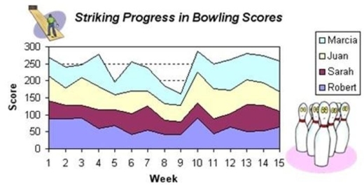 Briefly list strengths and weaknesses of this display.Cite specific principles of good graphs,as well as offering your own general interpretation.  