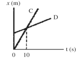 The figure shows a graph of the position x of two cars,C and D,as a function of time t.   According to this graph,which statements about these cars must be true? (There could be more than one correct choice.)  A) The magnitude of the acceleration of car C is greater than the magnitude of the acceleration of car D. B) The magnitude of the acceleration of car C is less than the magnitude of the acceleration of car D. C) At time t = 10 s, both cars have the same velocity. D) Both cars have the same acceleration. E) The cars meet at time t = 10 s.