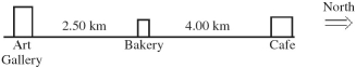 If,in the figure,you start from the Bakery,travel to the Cafe,and then to the Art Gallery in 2.00 hours,what is your (a)average speed? (b)average velocity?  