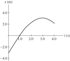 The graph in the figure shows the position of a particle as it travels along the x-axis.What is the magnitude of the instantaneous velocity of the particle when t = 1.0 s?  