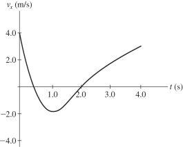 The graph in the figure shows the velocity of a particle as it travels along the x-axis.(a)In what direction (+x or -x)is the acceleration at t = 0.5 s? (b)In what direction (+x or -x)is the acceleration at t = 3.0 s? (c)What is the average acceleration of the particle between t = 2.0 s and t = 4.0 s? (d)At what value of t is the instantaneous acceleration equal to 0 m/s<sup>2</sup>?  