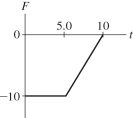 A forklift pushes a 100-kg crate,starting from rest,exerting a horizontal force of magnitude F.The graph in the figure shows the x component of this force as a function of time.What is the instantaneous velocity of the crate at time t = 10 s?   A) 25 cm/s B) 0.00 cm/s C) 75 cm/s D) -25 cm/s E) -75 cm/s