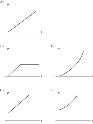 A cubical block of stone is lowered at a steady rate into the ocean by a crane,always keeping the top and bottom faces horizontal.Which one of the following graphs best describes the gauge pressure p on the bottom of this block as a function of time t if the block just enters the water at time t = 0 s?  <div style=padding-top: 35px> 
