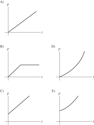 A cubical block of stone is lowered at a steady rate into the ocean by a crane,always keeping the top and bottom faces horizontal.Which one of the following graphs best describes the absolute (total)pressure p on the bottom of this block as a function of time t if the block just enters the water at time t = 0 s?  <div style=padding-top: 35px> 