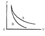 Two processes are shown on the pV diagram in the figure.One of them is an adiabat and the other one is an isotherm.Which process is the isotherm?   A) process A B) process B C) The processes shown are neither isotherms nor adiabats. D) It is not possible to tell without knowing if the gas is monatomic or diatomic.