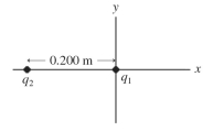  As shown in the figure,charge q<sub>1</sub> = 2.2 x  10^{ - 6}  C is placed at the origin and charge  q _ { 2 } = - 3.30 \times 10 ^ { - 6 } C  is placed on the  x - a x i s   at  x = - 0.200 \mathrm {~m} .  Where along the x-axis can a third charge Q = -8.30 × 10<sup>-6</sup> C be placed so that the resultant force exerted on Q is zero?   
