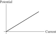 For the graph shown in the figure,what physical quantity does the slope of the graph represent for ohmic material?   A) power B) resistivity C) 1/(resistivity)  D) resistance E) 1/(resistance) 
