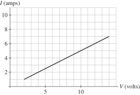 The graph shown in the figure shows the results of measurements of the dc current through a circuit device for various potential differences across it.Assume that all the numbers shown are accurate to two significant figures.What is the resistance of this device?  