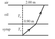 A tank holds a layer of oil,of thickness T<sub>o</sub> = 1.43 m,that floats on a layer of syrup of thickness T<sub>s</sub> = 0.640 m,as shown in the figure.Both liquids are clear and do not mix together.A light ray,originating at the bottom of the tank at point P,crosses the oil-syrup interface at a point 0.900 m from the axis.The ray continues and arrives at the oil-air interface,2.00 m to the right of P and at the critical angle.What is the index of refraction of the oil?   A) 1.64 B) 1.62 C) 1.60 D) 1.66 E) 1.68
