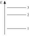 <strong>The figure shows part of the energy level diagram of a certain atom.The energy spacing between levels 1 and 2 is twice that between 2 and 3.If an electron makes a transition from level 3 to level 2,the radiation of wavelength λ is emitted.What possible radiation wavelengths might be produced by other transitions between the three energy levels? </strong> A)both λ/2 and λ/3 B)only λ/2 C)both 2λ and 3λ D)only 2λ