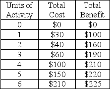 Refer to the table below. The marginal cost of the 3<sup>rd</sup> unit of this activity is:   A)  $30 B)  $25 C)  $20 D)  $10