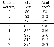 Refer to the table below. The marginal benefit of the 6<sup>th</sup> unit of activity is:   A)  $1 B)  $2 C)  $4 D)  $7