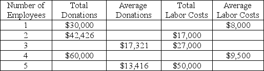 The table below shows how total donations, average donations, total labor costs and average labor costs vary depending on the number of employees State U hires for its fundraising activities.   The marginal cost of the 4<sup>th</sup> employee is: A)  $9,500. B)  $10,750. C)  $11,000. D)  $13,000.