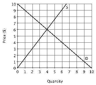 Refer to the figure below. At a price of $3, there will be:   A)  an excess demand of 5 units. B)  an excess demand of 7 units. C)  an excess supply of 7 units. D)  an excess supply of 2 units.