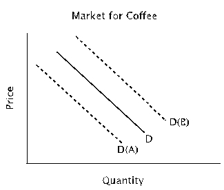 Refer to the figure below. Suppose the solid line shows the current demand for coffee. In response to news that next year's coffee harvest will be extremely good due to favorable weather conditions, you should expect:   A)  the quantity of coffee demanded to decrease, but no shift in the demand curve. B)  the demand curve to shift to D(A)  in anticipation of lower future prices. C)  the demand curve to shift to D(B)  in anticipation of lower future prices. D)  neither a change in quantity demanded nor a shift in demand because it will be a long time before next year's coffee crop is harvested.