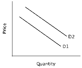 Refer to the figure below. Moving from demand curve D1 to demand curve D2 illustrates a(n) :   A)  increase in quantity demanded. B)  increase in demand. C)  decrease in demand. D)  decrease in quantity demanded.