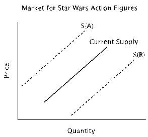 Refer to the figure below. Suppose the solid line represents the current supply of Star Wars action figures. If the price of the plastic used to make action figures rises, current supply will:   A)  shift to S(B) . B)  not change because a change in the price of plastic will not affect the demand for action figures. C)  shift to S(A) . D)  not change; only the quantity supplied will change.
