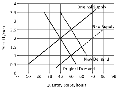 Refer to the figure below. What might cause a shift from the original demand curve to the new demand curve?   A)  An expectation that coffee prices will fall in the future. B)  An increase in the price of coffee creamer. C)  A decrease in the price of tea. D)  An increase in consumers' tastes for coffee.