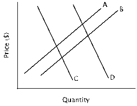 Refer to the figure below. A decrease in demand is represented by a shift from:    A)  curve A to curve B. B)  curve B to curve A. C)  curve C to curve D. D)  curve D to curve C.