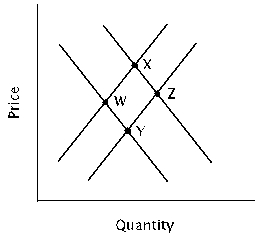 Refer to the figure below. Assume the market is originally at point W. Movement to point X is the result of:   A)  an increase in demand and an increase in quantity supplied. B)  an increase in supply and an increase in demand. C)  an increase in supply and an increase in quantity demanded. D)  a decrease in supply and an increase in quantity demanded.