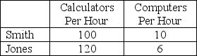 <strong>Smith and Jones comprise a two-person economy. Their hourly rates of production are shown below.   Suppose Smith and Jones begin by producing 0 computers and 220 calculators per hour. If they wish to produce 2 computers and 200 calculators per hour efficiently, then Smith should spend ______, and Jones should spend ______.</strong> A) 30 minutes on each; 30 minutes on each B) 48 minutes on computers and 12 minutes on calculators; 1 hour on calculators C) 1 hour on calculators; 10 minutes on computers and 50 minutes on calculators D) 12 minutes on computers and 48 minutes on calculators; 1 hour on calculators <div style=padding-top: 35px> 