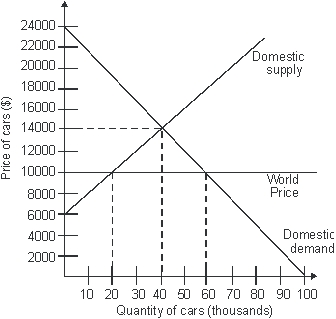 If this is an open economy, quantity of cars demanded domestically will be ________.   A)  20,000 B)  40,000 C)  60,000 D)  80,000