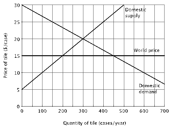 Relative to a closed economy, if Utopia opened itself to trade domestic tile producers would   A)  produce 150 more cases of tile. B)  produce 150 fewer cases of tile. C)  produce 100 fewer cases of tile. D)  produce the same amount of tile.