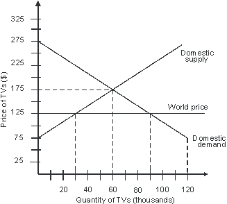If this is a closed economy, the price of a TV will be ________.   A)  $75 B)  $125 C)  $175 D)  $275