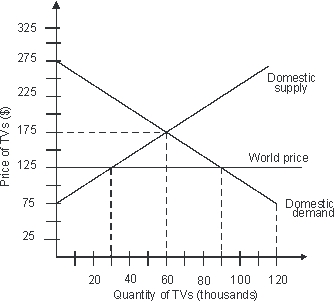 If this is a closed economy, the number of TVs exchanged will be ________.   A)  30,000 B)  60,000 C)  90,000 D)  120,000
