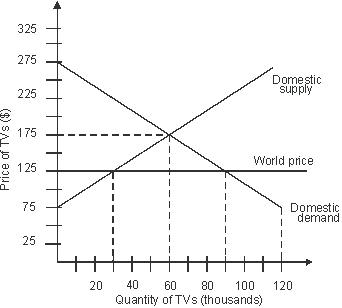 In an open economy, the price of a TV will be ________.   A)  $75 B)  $125 C)  $175 D)  $275