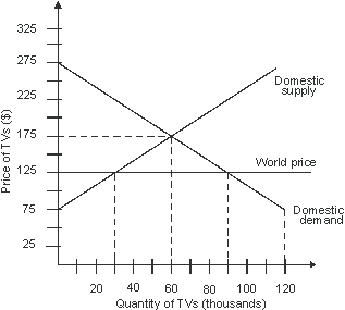 In an open economy, how many TVs will this country import?   A)  30,000 B)  60,000 C)  90,000 D)  120,000