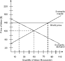 If this is a closed economy, how many bikes will be produced?   A)  20,000 thousand B)  50,000 thousand C)  80,000 thousand D)  100,000 thousand