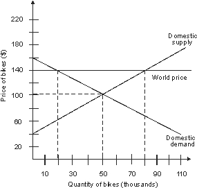 In an open economy, the price of a bike is ________.   A)  $20 B)  $40 C)  $100 D)  $140