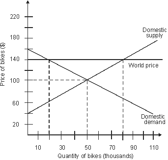 In an open economy, the quantity demanded of bikes in the domestic market is ________.   A)  20,000 B)  50,000 C)  80,000 D)  100,000