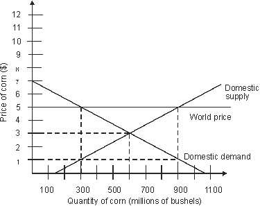 If this is a closed economy, how many bushels of corn will be produced?   A)  150 million bushels B)  300 million bushels C)  600 million bushels D)  900 million bushels