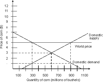 In an open economy, the quantity demanded of corn in the domestic market is _________.   A) 150 million bushels B)  300 million bushels C)  600 million bushels D)  900 million bushels