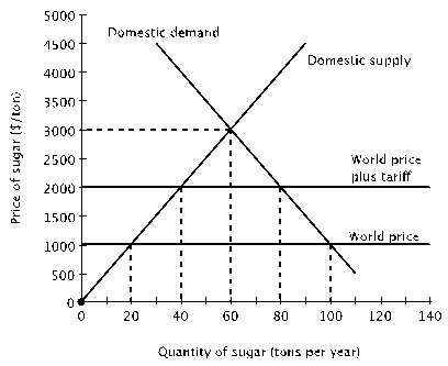 What is the domestic price of sugar in a closed economy?   A)  $500/ ton B)  $1,000/ton C)  $2,000/ton D)  $3,000/ton