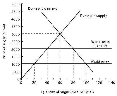 The increase in the price of sugar created by the tariff will lead domestic production to increase by ____ tons per year, compared to when the economy is open without the tariff.   A)  10 B)  20 C)  30 D)  40