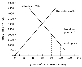 Compared to an open economy without a tariff, the amount of imported sugar will drop from _____ tons to _____ tons after the tariff is imposed.   A)  20; 10 B)  40; 20 C)  60; 30 D)  80; 40